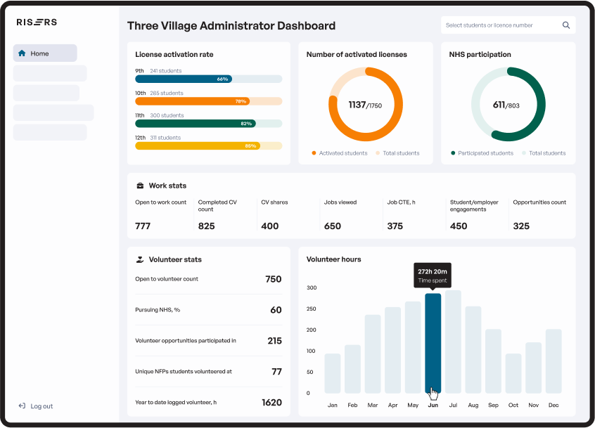 Three Village Administrator Dashboard showing license activation rates, student participation metrics, work stats, and volunteer analytics